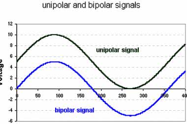 Sygnał unipolarny oraz bipolarny