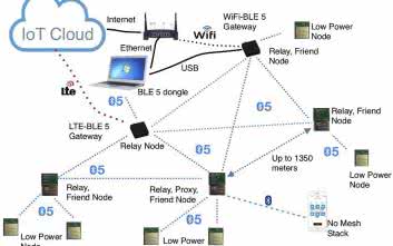 Układy scalone z obsługą Bluetooth 5