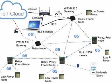 Układy scalone z obsługą Bluetooth 5
