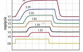 MOCna strona FPGA, czyli odpowiedzi na pytania „ile?” i „jak?” przy zasilaniu układów programowalnych (2)