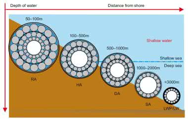 Grubość podwodnych kabli światłowodowych