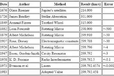 Prędkość światła „w czasie” 