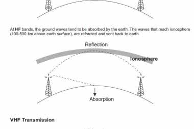 Fal radiowych tendencja do odbijania się o ziemię 
