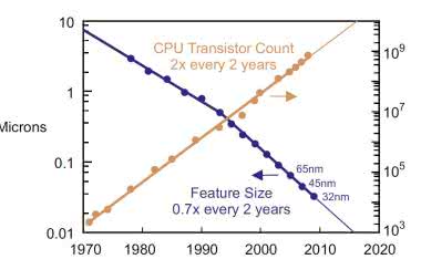 Prawo Moore’a, a proces technologiczny 