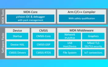 Debugowanie projektów w środowisku Keil MDK. Charakterystyka Debuggera Arm Keil MDK