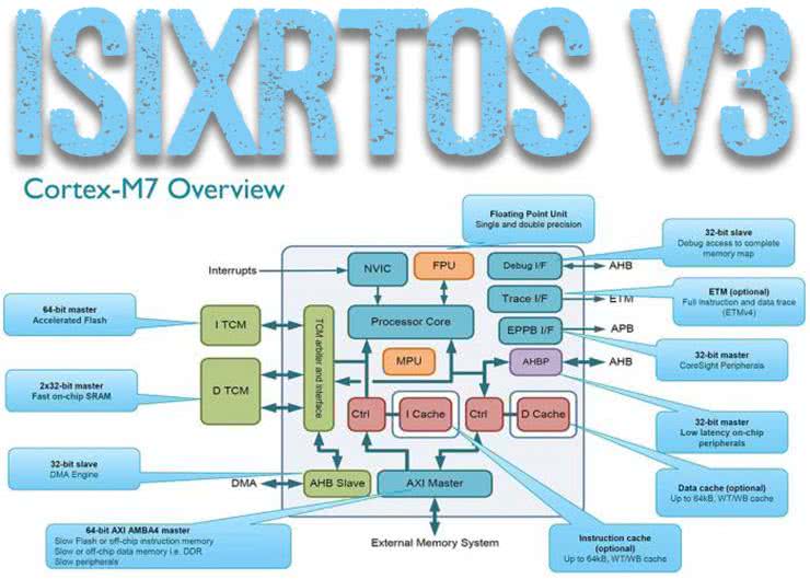 ISIX-RTOS v3 - System operacyjny dla mikrokontrolerów rodziny Cortex-M (2). Konfigurowanie środowiska, pierwszy projekt