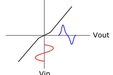 Łatwy pomiar zniekształceń nieliniowych przy pomocy przesuwnika fazowego i cyfrowego oscyloskopu
