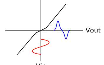 Łatwy pomiar zniekształceń nieliniowych przy pomocy przesuwnika fazowego i cyfrowego oscyloskopu