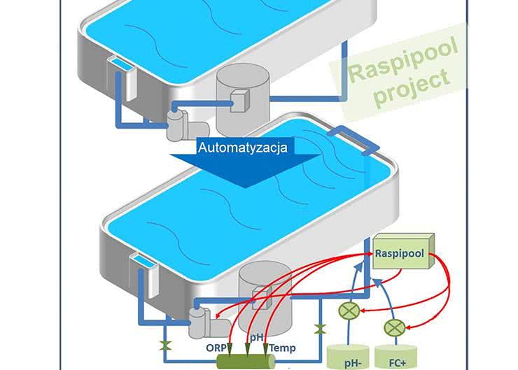 Raspipool - system automatyki do przydomowego basenu