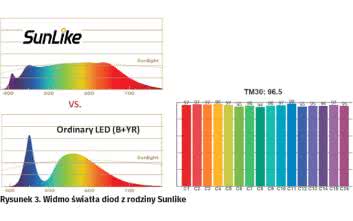 Solid State Lighting - jakość ma większe znaczenie niż ilość
