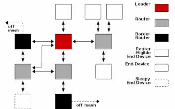 Systemy dla Internetu Rzeczy (20). Sieć z protokołem Thread