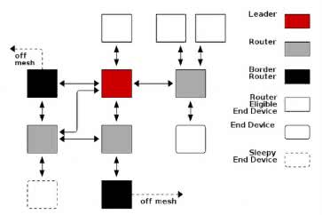 Systemy dla Internetu Rzeczy (20). Sieć z protokołem Thread