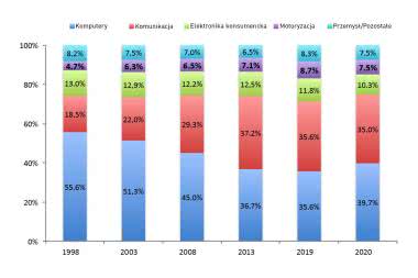 Chipy samochodowe tracą udział w rynku