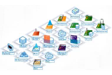 Produkcja wielowarstwowych płytek PCB krok po kroku