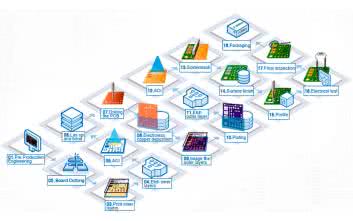 Produkcja wielowarstwowych płytek PCB krok po kroku