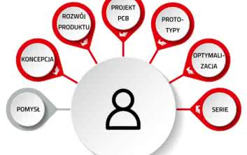 Udane prototypy sposobem na osiągnięcie celów w zaawansowanych projektach
