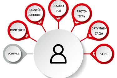 Udane prototypy sposobem na osiągnięcie celów w zaawansowanych projektach