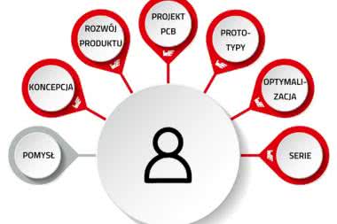Udane prototypy sposobem na osiągnięcie celów w zaawansowanych projektach