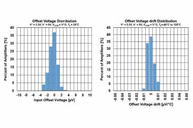 Energooszczędne wzmacniacze operacyjne  Zero-Drift z wejściem i wyjściem Rail-to-Rail