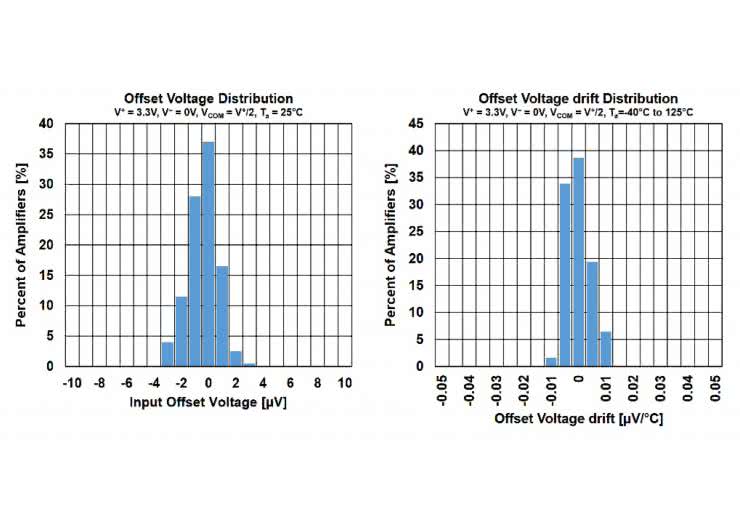 Energooszczędne wzmacniacze operacyjne  Zero-Drift z wejściem i wyjściem Rail-to-Rail