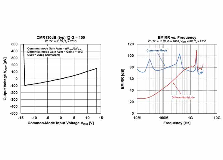 Precyzyjny wzmacniacz pomiarowy o wejściowym napięciu offsetu poniżej 125 μV
