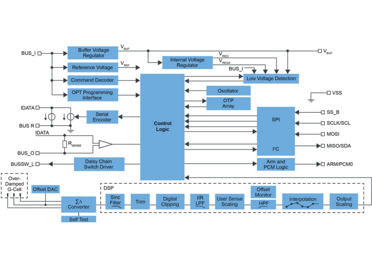 Akcelerometr o zakresie pomiarowym od ±15,5 do ±500 g do samochodowych systemów bezpieczeństwa