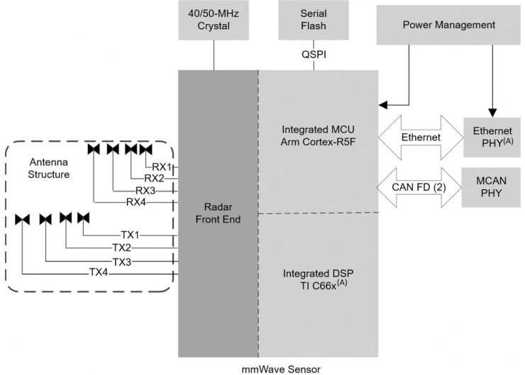 Jednoukładowy radar samochodowy FMCW na pasmo 76...81 GHz