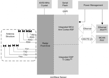 Jednoukładowy radar samochodowy FMCW na pasmo 76...81 GHz