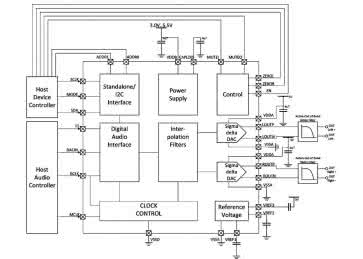 Stereofoniczny 24-bitowy przetwornik C/A do profesjonalnych systemów audio