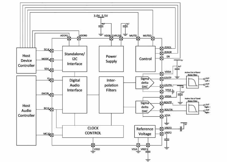 Stereofoniczny 24-bitowy przetwornik C/A do profesjonalnych systemów audio