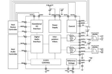 Stereofoniczny 24-bitowy przetwornik C/A do profesjonalnych systemów audio